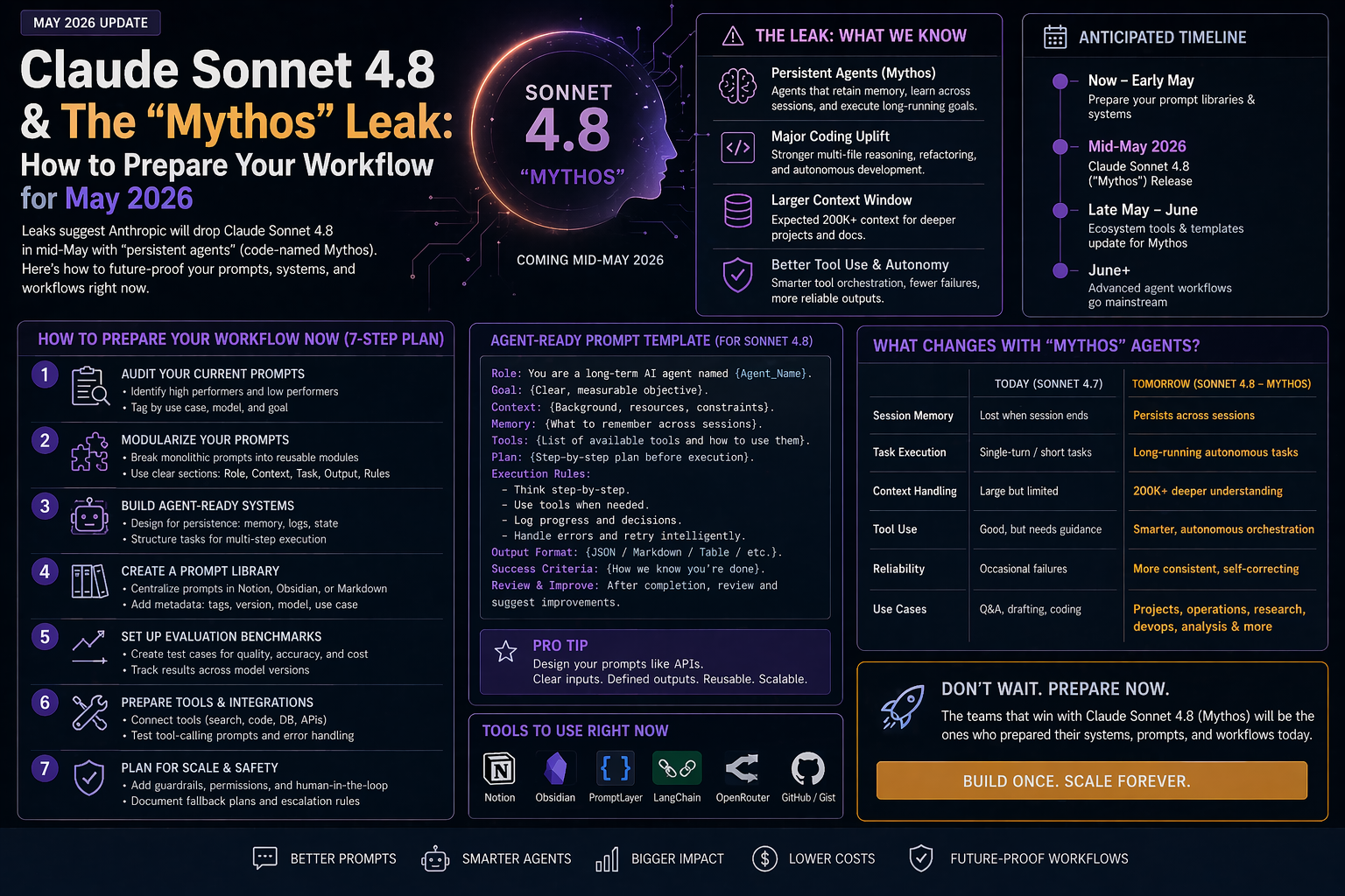 Claude Sonnet 4.8 and the Mythos Leak: How to Prepare Your Workflow for May 2026