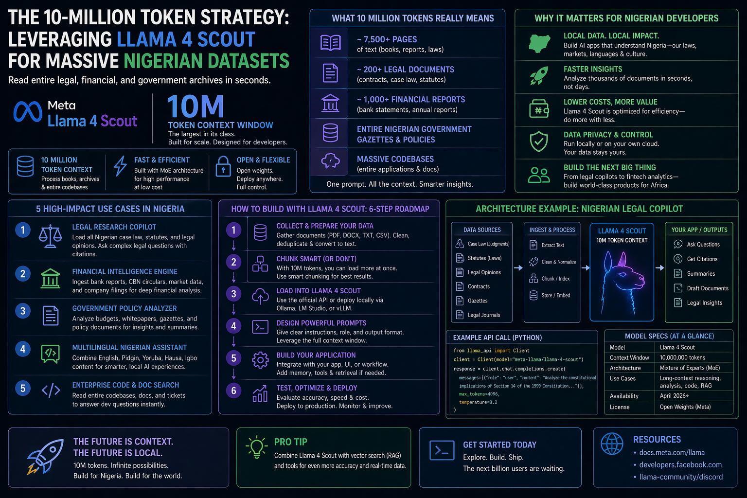 The 10-Million Token Strategy: Leveraging Llama 4 Scout for Massive Nigerian Datasets in 2026