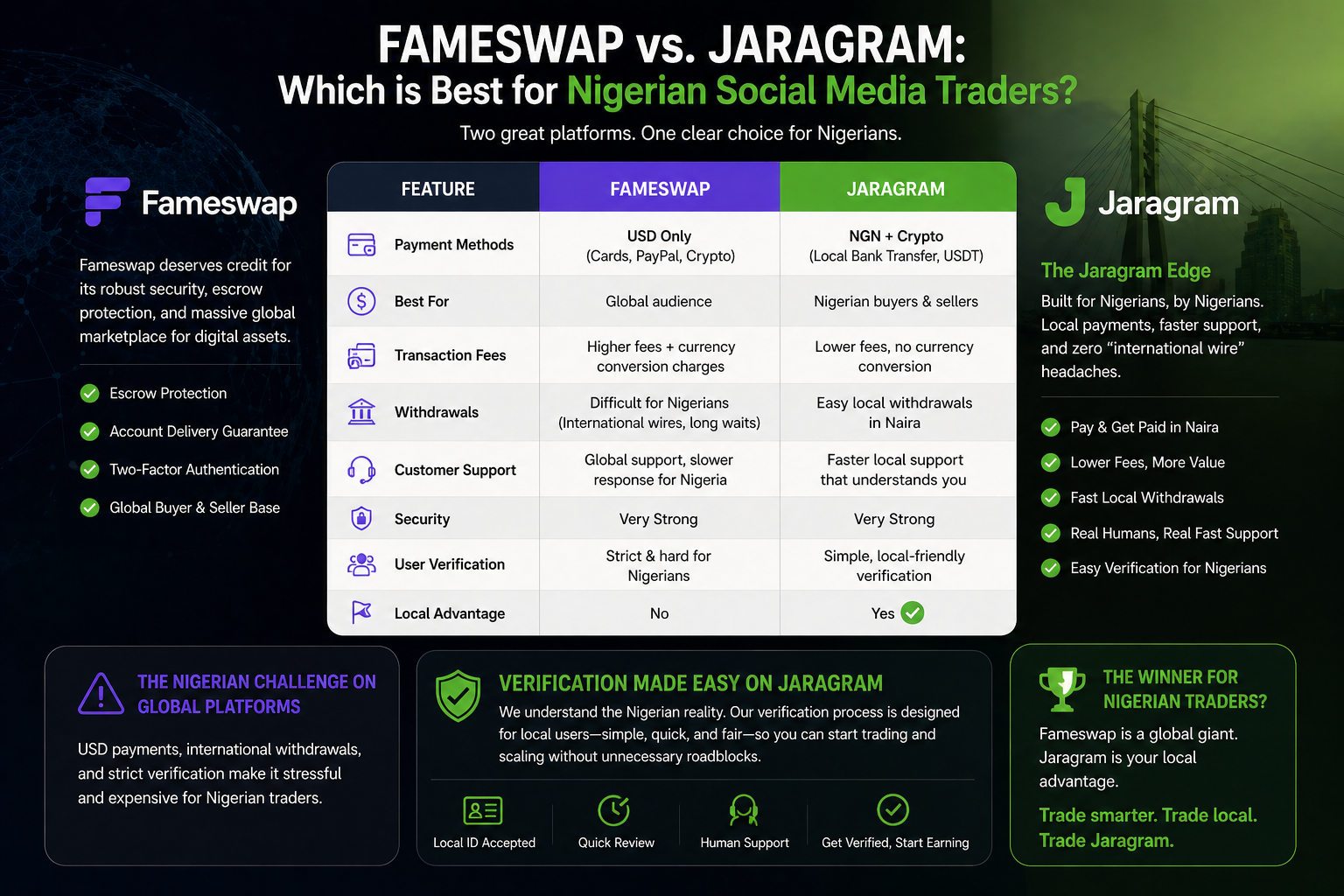 Fameswap vs. JaraGram: Which Is Best for Nigerian Social Media Traders in 2026?