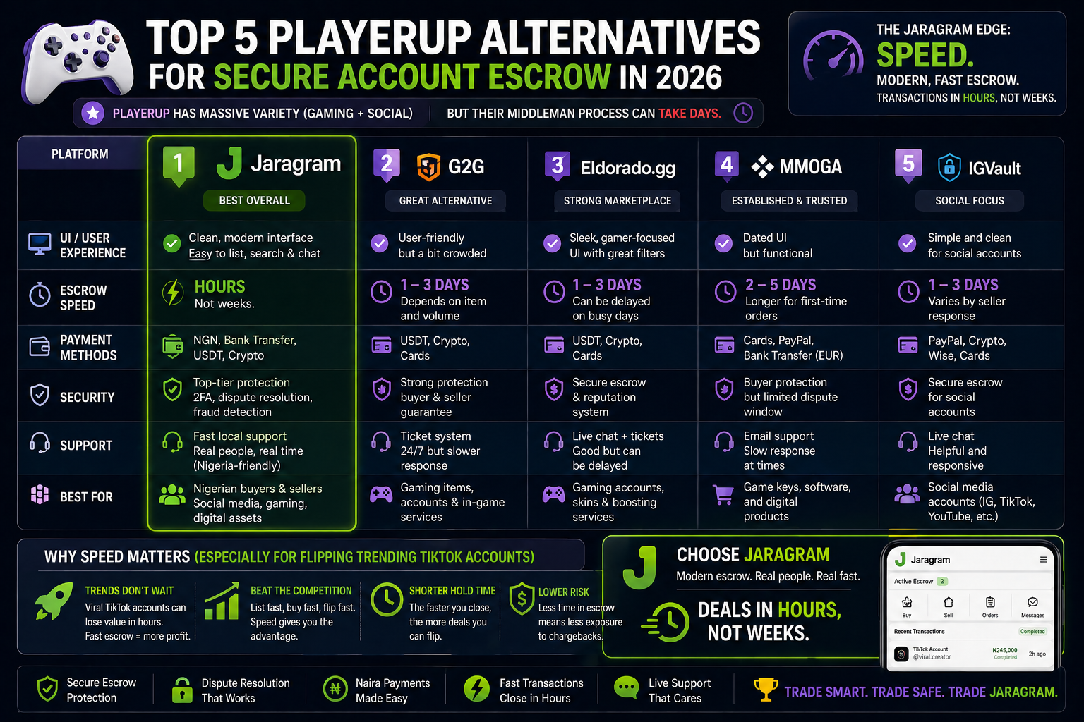 Top 5 PlayerUp Alternatives for Secure Account Escrow in 2026