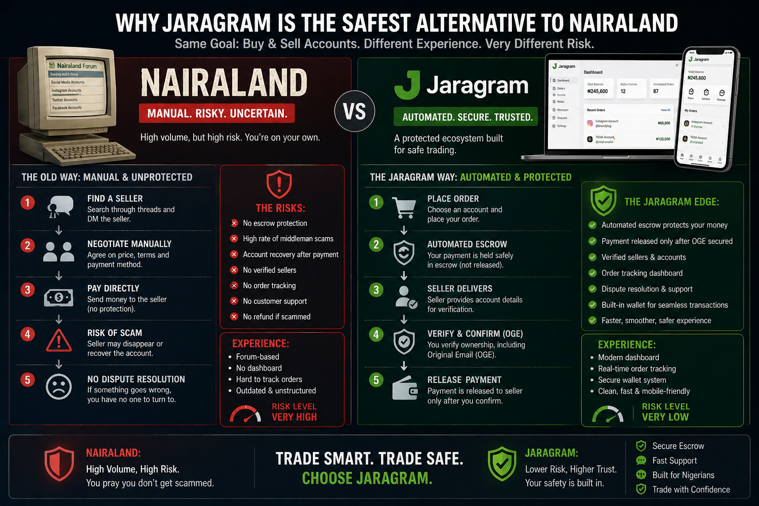 Why JaraGram Is the Safest Alternative to Nairaland for Account Trading in 2026