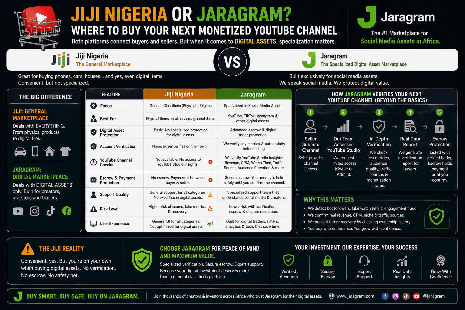 Jiji Nigeria or JaraGram? Where to Buy Your Next Monetized YouTube Channel in 2026