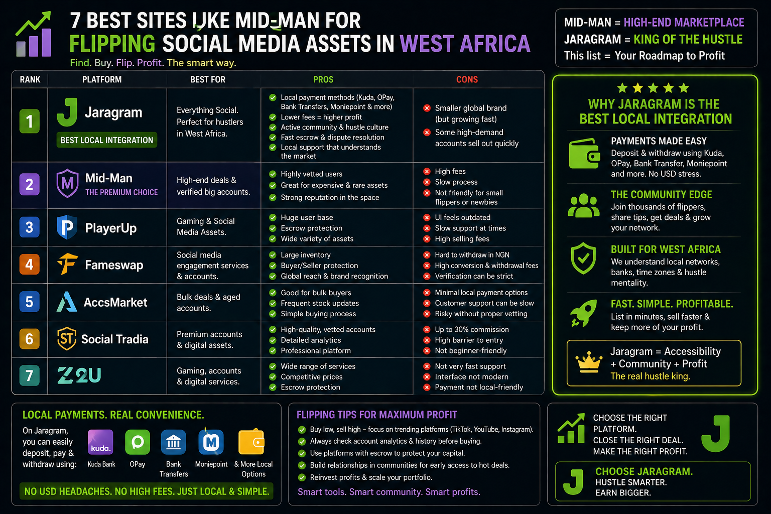 7 Best Sites Like Mid-Man for Flipping Social Media Assets in West Africa (2026)