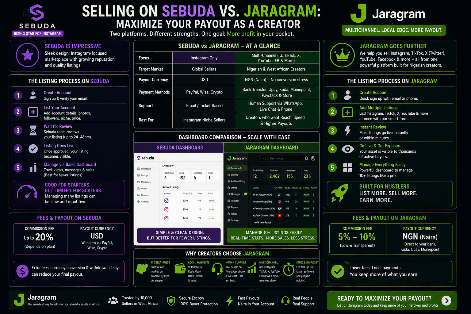 Selling on Sebuda vs. JaraGram: Maximize Your Payout as a Creator in 2026
